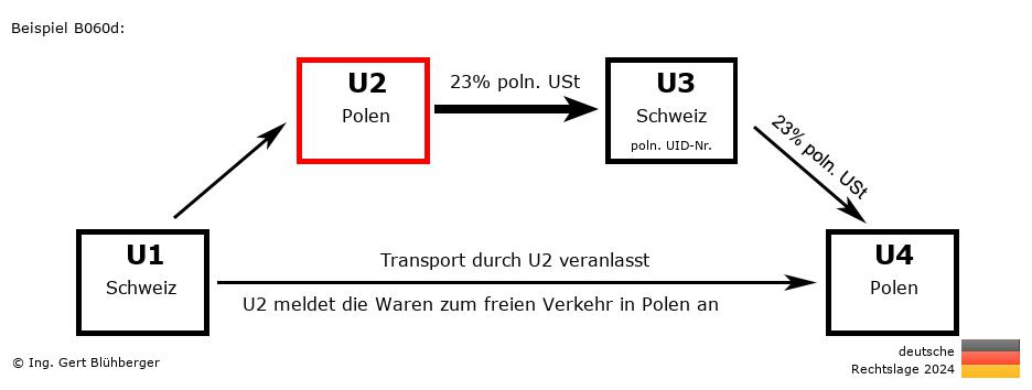 Reihengeschäftrechner Deutschland / CH-PL-CH-PL U2 versendet