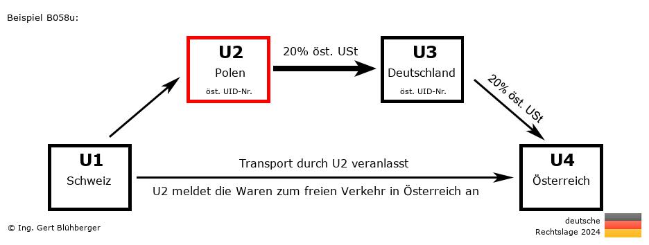Reihengeschäftrechner Deutschland / CH-PL-DE-AT U2 versendet