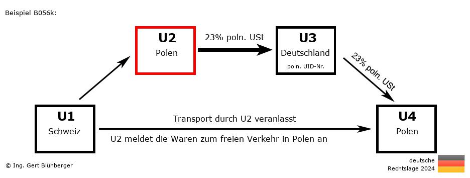 Reihengeschäftrechner Deutschland / CH-PL-DE-PL U2 versendet