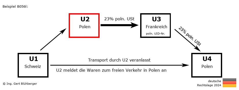 Reihengeschäftrechner Deutschland / CH-PL-FR-PL U2 versendet