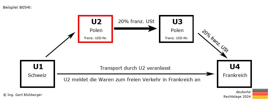 Reihengeschäftrechner Deutschland / CH-PL-PL-FR U2 versendet