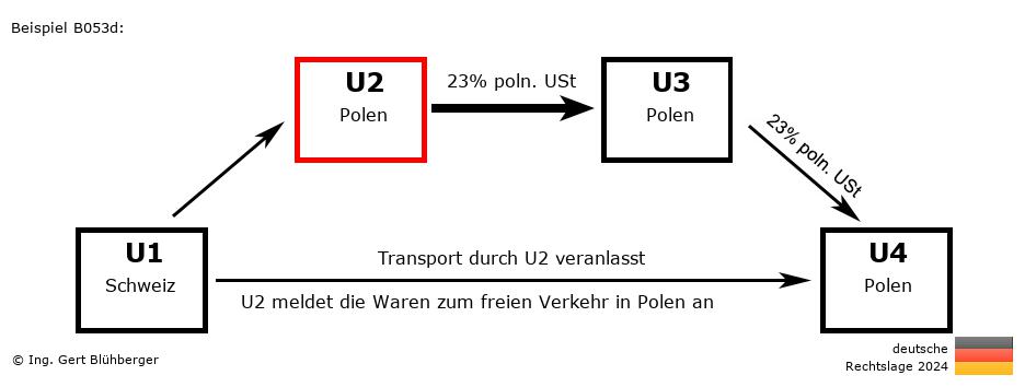 Reihengeschäftrechner Deutschland / CH-PL-PL-PL U2 versendet