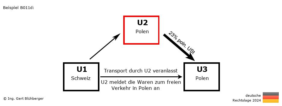 Reihengeschäftrechner Deutschland / CH-PL-PL / U2 versendet