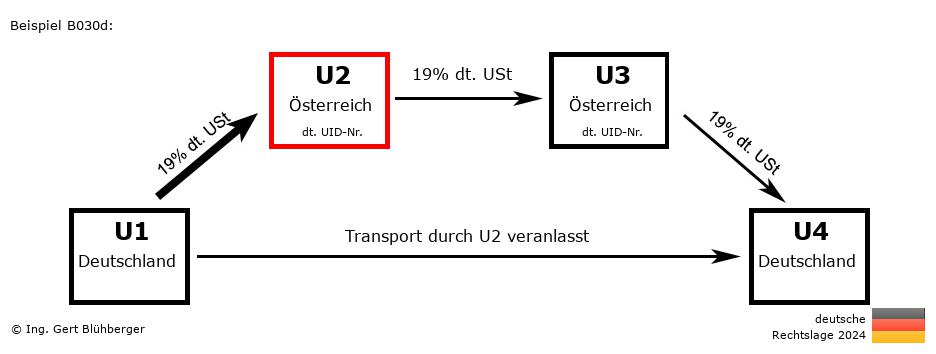 Reihengeschäftrechner Deutschland / DE-AT-AT-DE U2 versendet