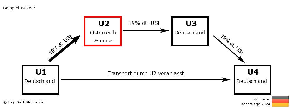 Reihengeschäftrechner Deutschland / DE-AT-DE-DE U2 versendet