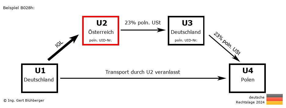 Reihengeschäftrechner Deutschland / DE-AT-DE-PL U2 versendet
