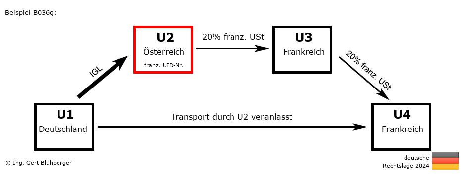 Reihengeschäftrechner Deutschland / DE-AT-FR-FR U2 versendet