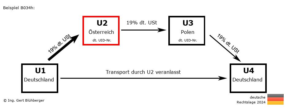 Reihengeschäftrechner Deutschland / DE-AT-PL-DE U2 versendet