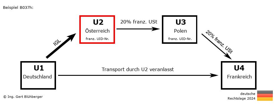 Reihengeschäftrechner Deutschland / DE-AT-PL-FR U2 versendet