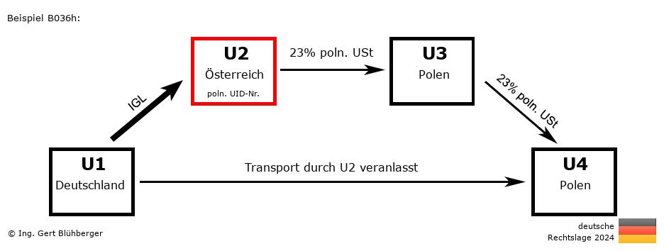 Reihengeschäftrechner Deutschland / DE-AT-PL-PL U2 versendet