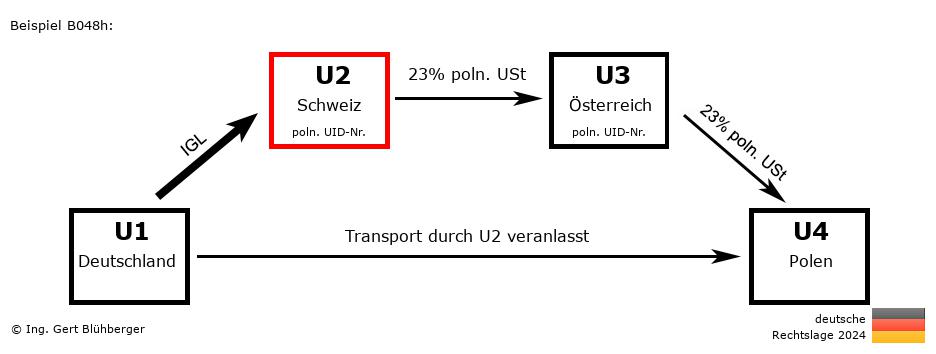 Reihengeschäftrechner Deutschland / DE-CH-AT-PL U2 versendet