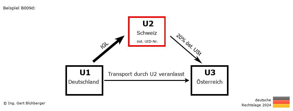 Reihengeschäftrechner Deutschland / DE-CH-AT / U2 versendet