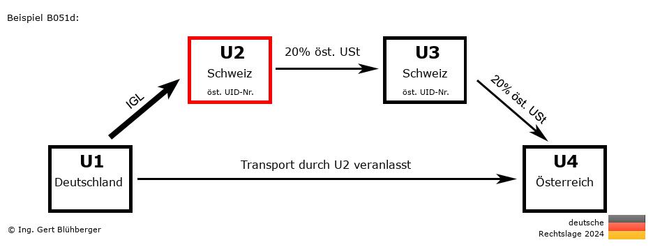 Reihengeschäftrechner Deutschland / DE-CH-CH-AT U2 versendet