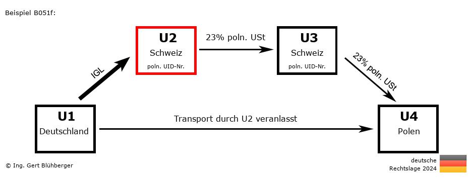 Reihengeschäftrechner Deutschland / DE-CH-CH-PL U2 versendet