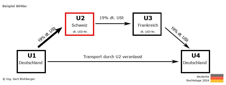 Reihengeschäftrechner Deutschland / DE-CH-FR-DE U2 versendet