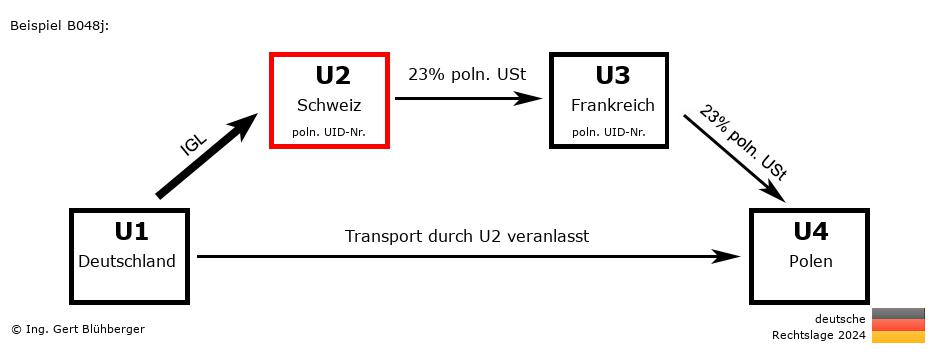 Reihengeschäftrechner Deutschland / DE-CH-FR-PL U2 versendet