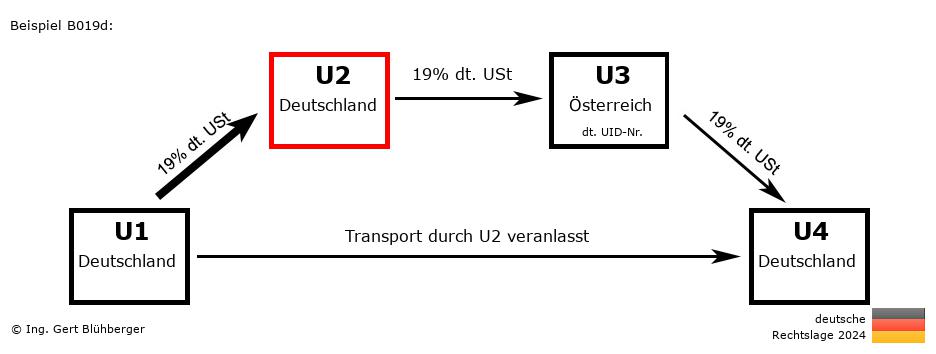 Reihengeschäftrechner Deutschland / DE-DE-AT-DE U2 versendet