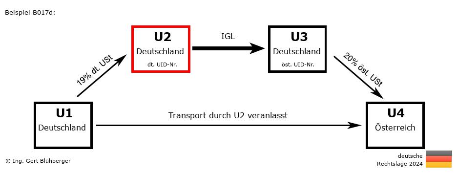 Reihengeschäftrechner Deutschland / DE-DE-DE-AT U2 versendet