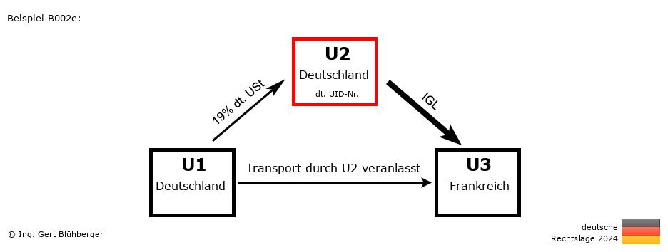 Reihengeschäftrechner Deutschland / DE-DE-FR / U2 versendet