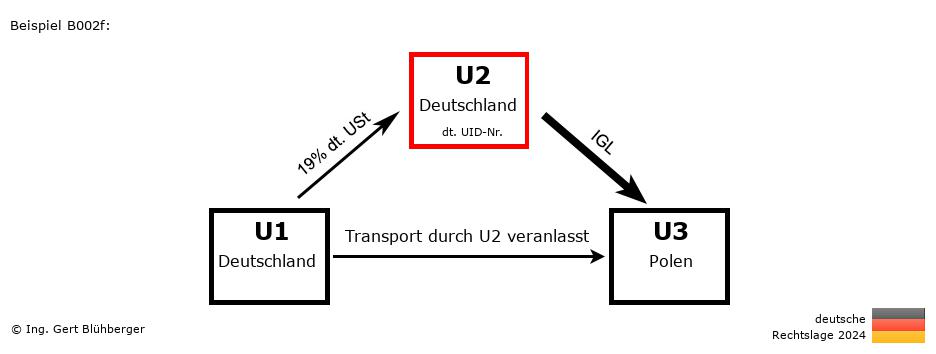 Reihengeschäftrechner Deutschland / DE-DE-PL / U2 versendet