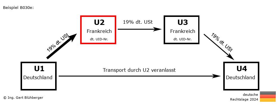 Reihengeschäftrechner Deutschland / DE-FR-FR-DE U2 versendet