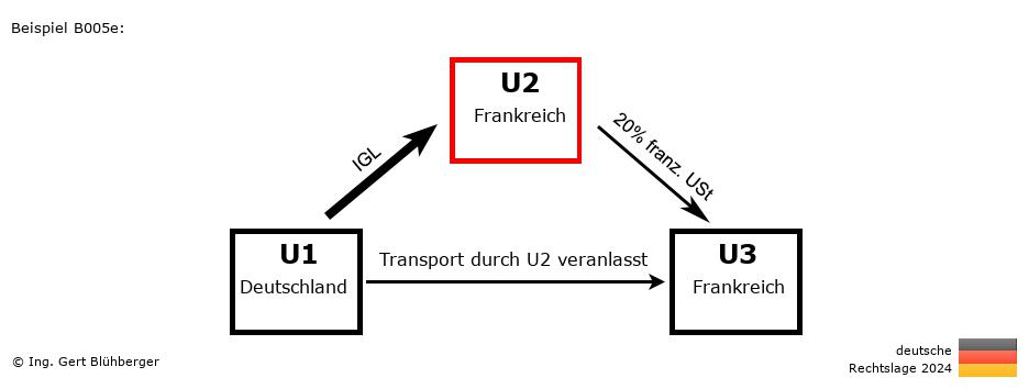 Reihengeschäftrechner Deutschland / DE-FR-FR / U2 versendet