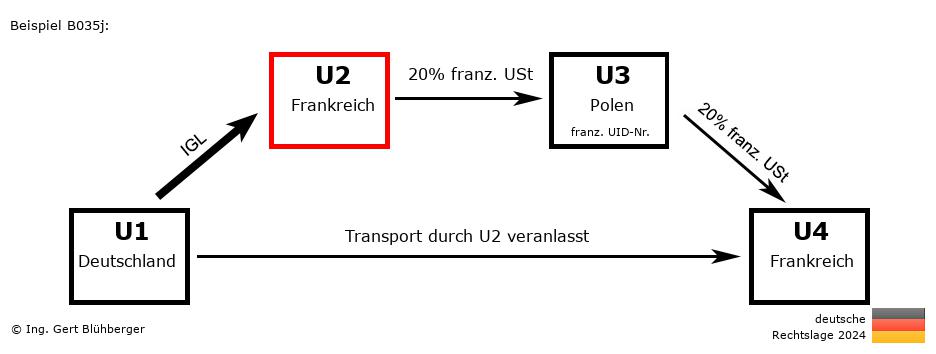 Reihengeschäftrechner Deutschland / DE-FR-PL-FR U2 versendet