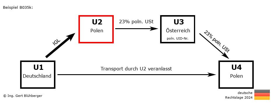 Reihengeschäftrechner Deutschland / DE-PL-AT-PL U2 versendet