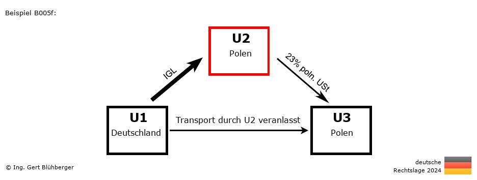 Reihengeschäftrechner Deutschland / DE-PL-PL / U2 versendet
