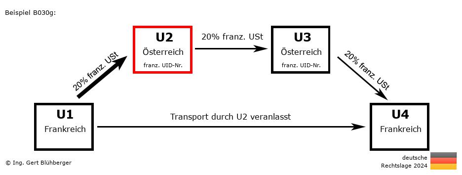 Reihengeschäftrechner Deutschland / FR-AT-AT-FR U2 versendet