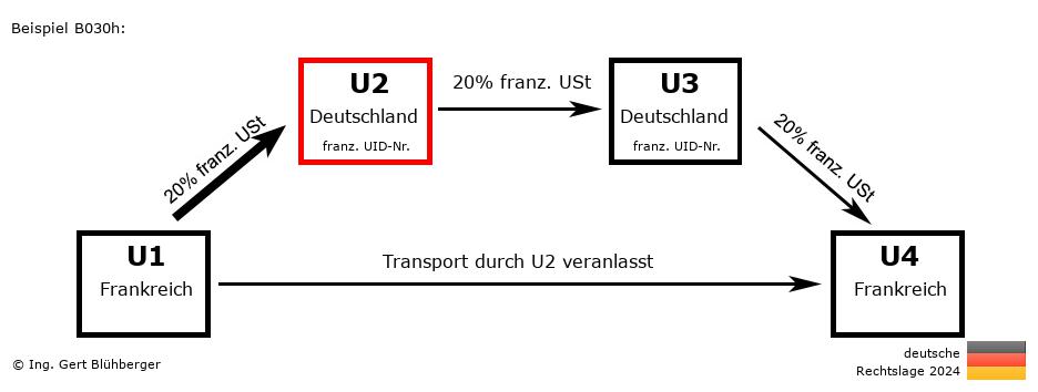 Reihengeschäftrechner Deutschland / FR-DE-DE-FR U2 versendet