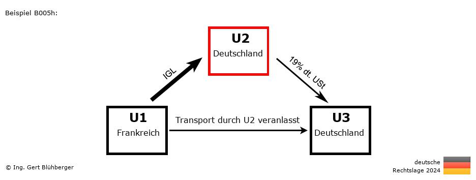 Reihengeschäftrechner Deutschland / FR-DE-DE / U2 versendet