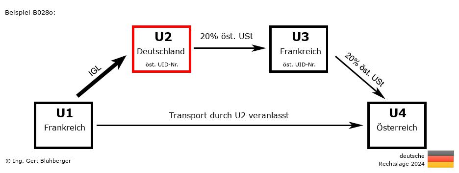Reihengeschäftrechner Deutschland / FR-DE-FR-AT U2 versendet