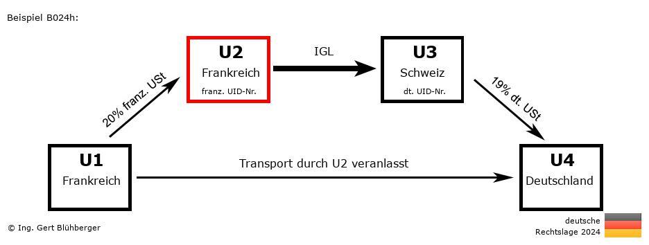 Reihengeschäftrechner Deutschland / FR-FR-CH-DE U2 versendet