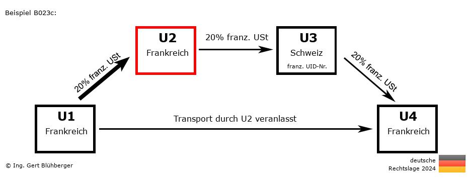 Reihengeschäftrechner Deutschland / FR-FR-CH-FR U2 versendet