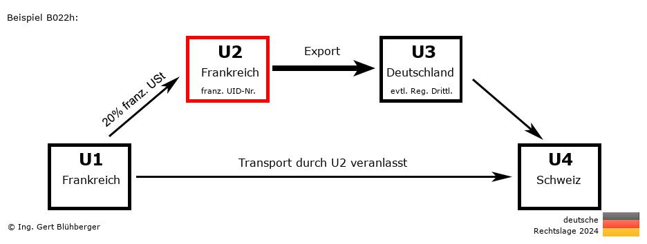 Reihengeschäftrechner Deutschland / FR-FR-DE-CH U2 versendet