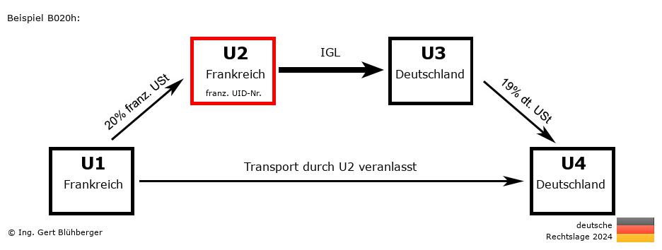 Reihengeschäftrechner Deutschland / FR-FR-DE-DE U2 versendet