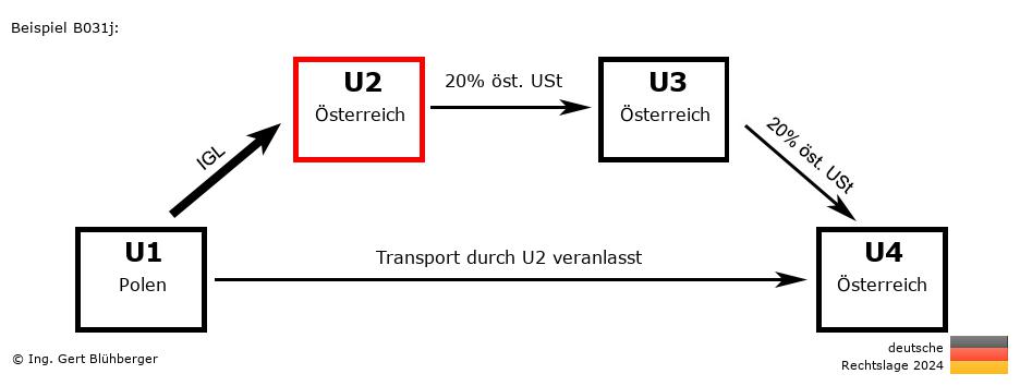 Reihengeschäftrechner Deutschland / PL-AT-AT-AT U2 versendet
