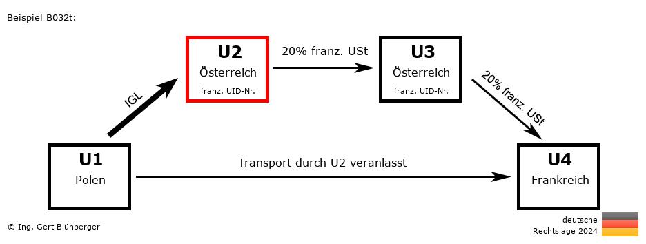 Reihengeschäftrechner Deutschland / PL-AT-AT-FR U2 versendet