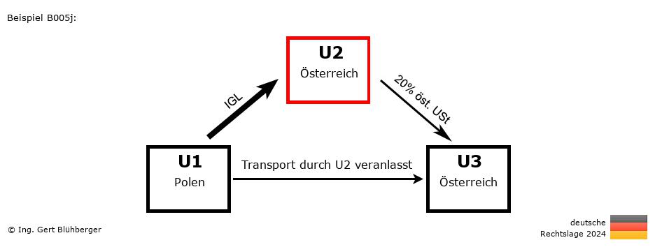 Reihengeschäftrechner Deutschland / PL-AT-AT / U2 versendet