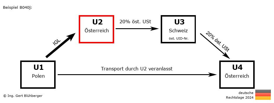 Reihengeschäftrechner Deutschland / PL-AT-CH-AT U2 versendet