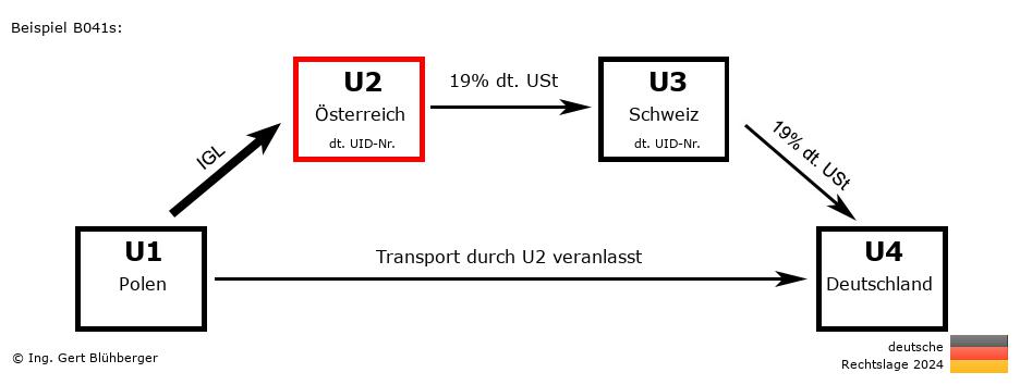 Reihengeschäftrechner Deutschland / PL-AT-CH-DE U2 versendet