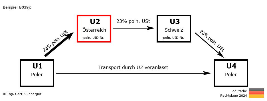 Reihengeschäftrechner Deutschland / PL-AT-CH-PL U2 versendet