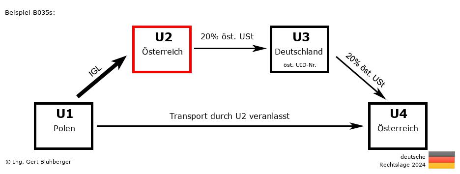 Reihengeschäftrechner Deutschland / PL-AT-DE-AT U2 versendet