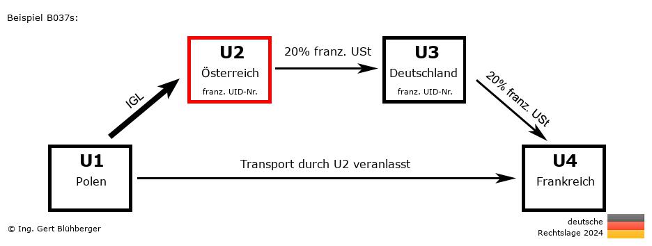 Reihengeschäftrechner Deutschland / PL-AT-DE-FR U2 versendet