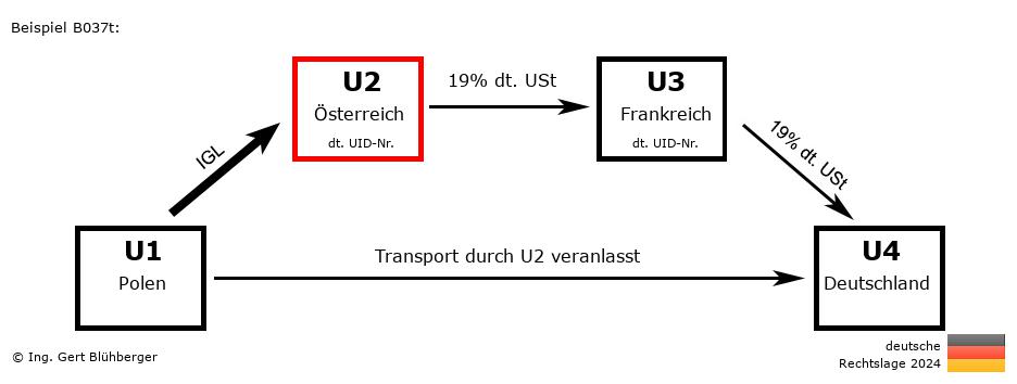 Reihengeschäftrechner Deutschland / PL-AT-FR-DE U2 versendet