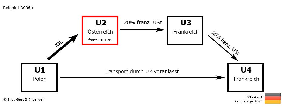 Reihengeschäftrechner Deutschland / PL-AT-FR-FR U2 versendet