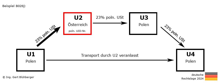 Reihengeschäftrechner Deutschland / PL-AT-PL-PL U2 versendet