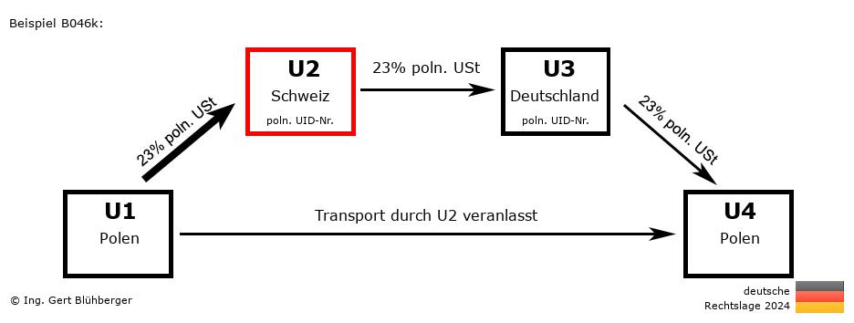 Reihengeschäftrechner Deutschland / PL-CH-DE-PL U2 versendet