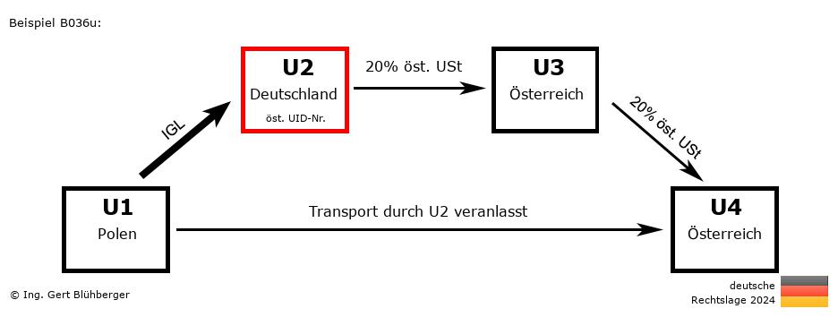 Reihengeschäftrechner Deutschland / PL-DE-AT-AT U2 versendet
